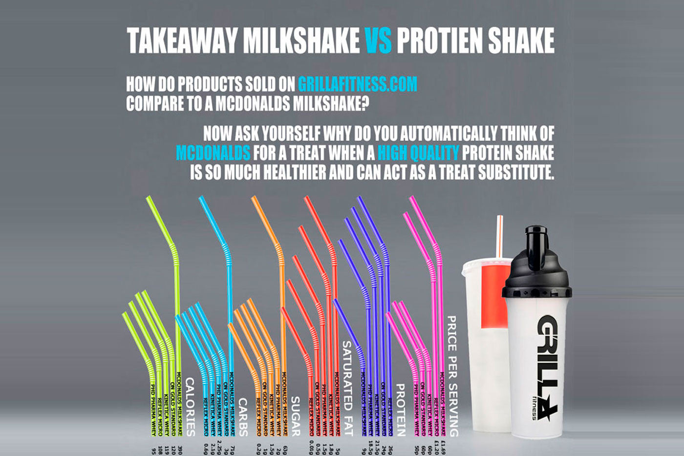 protein shake v takeaway shake